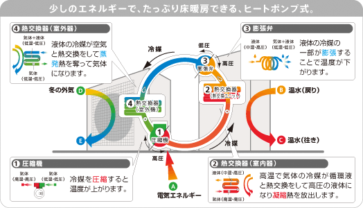 少しのエネルギーで、たっぷり床暖房ができる、ヒートポンプ式