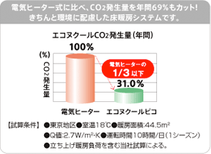 電気ヒーター式に比べ、CO2発生量を年間69％もカット！きちんと環境に配慮した床暖房システムです。