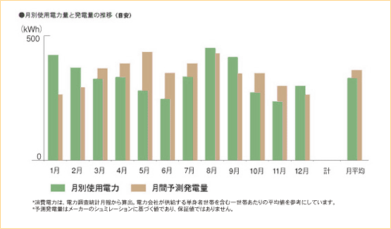 月別使用電力量と発電量の推移（目安）