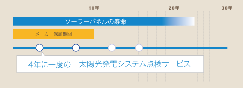 保証が切れてからでは終わり!故障原因は保証期間内で発見しよう! -img-